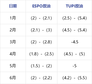 原油 | 国内独立炼厂一次装置提负缓慢 传统油种价格或延续高位区间波动