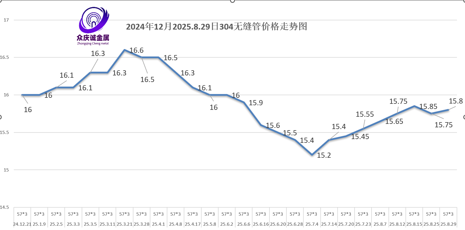 304（06Cr19ni10 ）不锈钢无缝管多少钱一吨？304不锈钢管价格走势图
