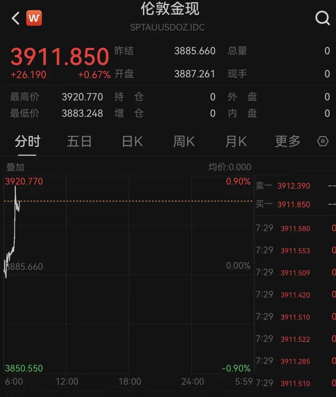 特朗普，突发！国际金价在今日开盘后再度爆发