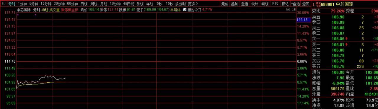 中芯国际复牌大跌，总市值缩水千亿