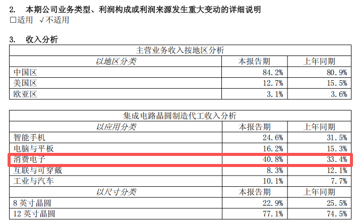 股价创新高！中芯国际，最新业绩出炉