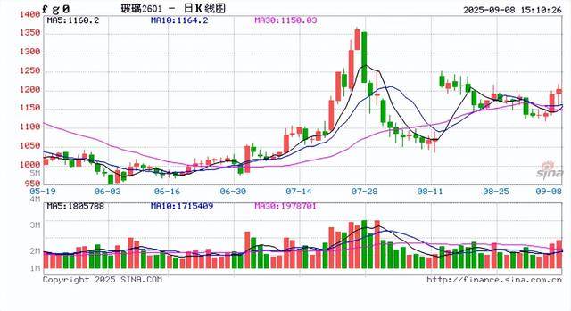 期货收评：玻璃涨3%，SC原油、多晶硅、焦煤、红枣、沪金涨1%，集运指数、工业硅跌2%，氧化铝、尿素跌近1%