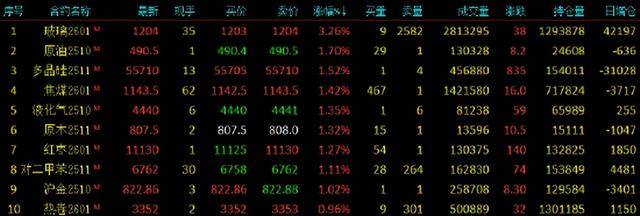 期货收评：玻璃涨3%，SC原油、多晶硅、焦煤、红枣、沪金涨1%，集运指数、工业硅跌2%，氧化铝、尿素跌近1%