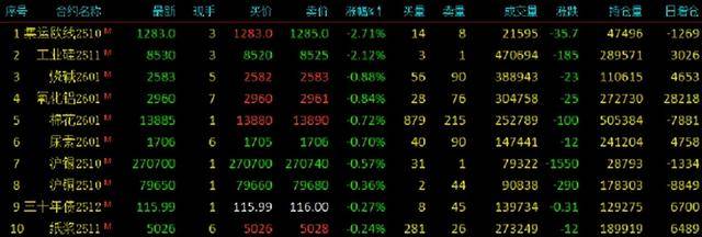 期货收评：玻璃涨3%，SC原油、多晶硅、焦煤、红枣、沪金涨1%，集运指数、工业硅跌2%，氧化铝、尿素跌近1%
