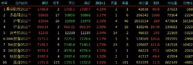 期货收评：SC原油、玻璃、燃料油、铁矿石、沪锌跌1%，集运指数（欧线）涨4%，多晶硅涨3%，沪银、沪金涨超2%