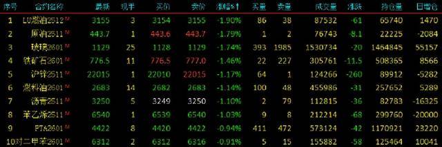 期货收评：SC原油、玻璃、燃料油、铁矿石、沪锌跌1%，集运指数（欧线）涨4%，多晶硅涨3%，沪银、沪金涨超2%