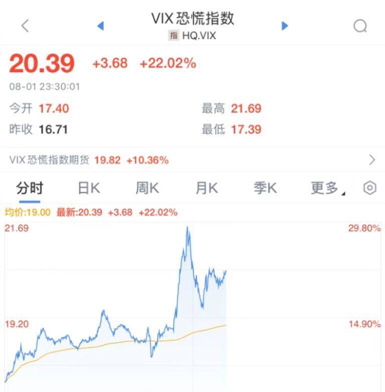 非农爆冷叠加关税冲击，恐慌指数一度涨超29%，亚马逊跌超8%，苹果、英伟达跌超2%！原油大跌！经济学家警告......