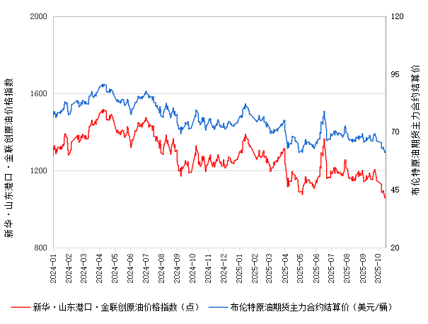 新华指数|10月17日山东港口原油现货价格指数较前一交易日上涨0.26%