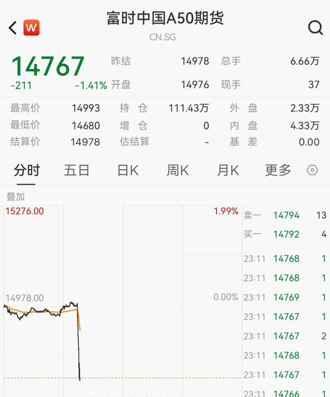 美股、原油跳水，中国金龙跌超3%，黄金短线拉升