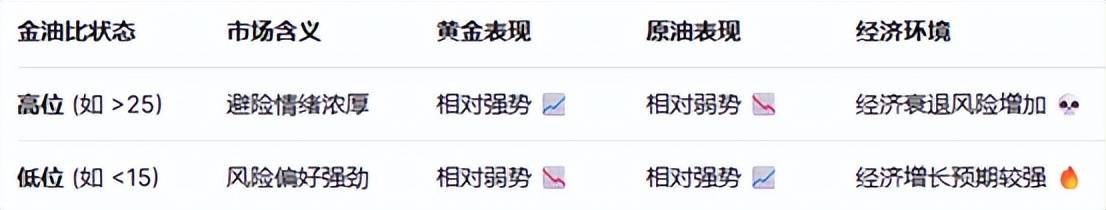黄金原油走势分化加剧，“金油比”再次吸引关注