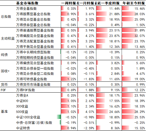 基金研究周报：全球权益高位承压，原油黄金双双走强（9.22-9.26）