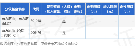 公告速递：南方原油（QDII-FOF-LOF）基金2025年10月13日暂停申购、赎回和定投业务