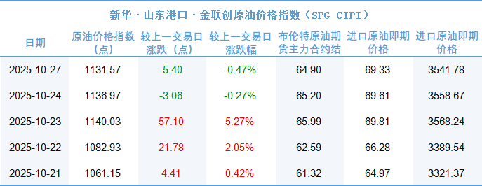 新华指数|10月27日山东港口原油现货价格指数较10月24日下跌0.47%