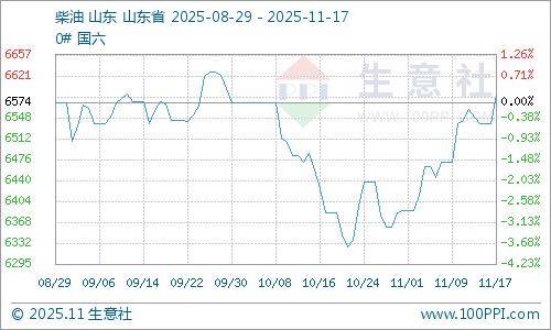 生意社：原油行情走高 地炼汽柴价格小幅上涨