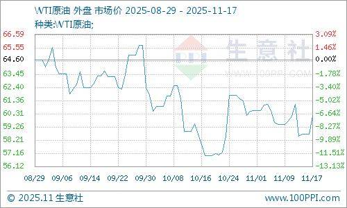生意社：原油行情走高 地炼汽柴价格小幅上涨