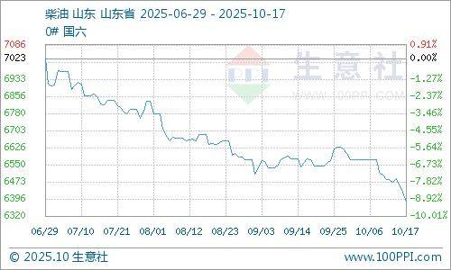 生意社：原油行情走低 地炼汽柴价格下滑