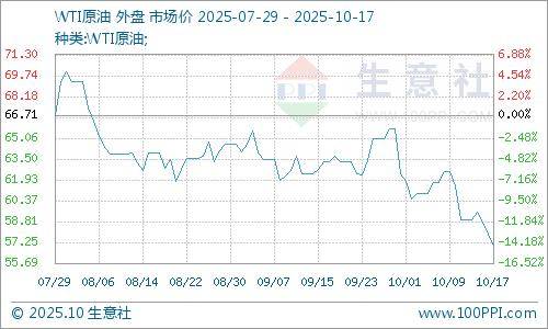 生意社：原油行情走低 地炼汽柴价格下滑