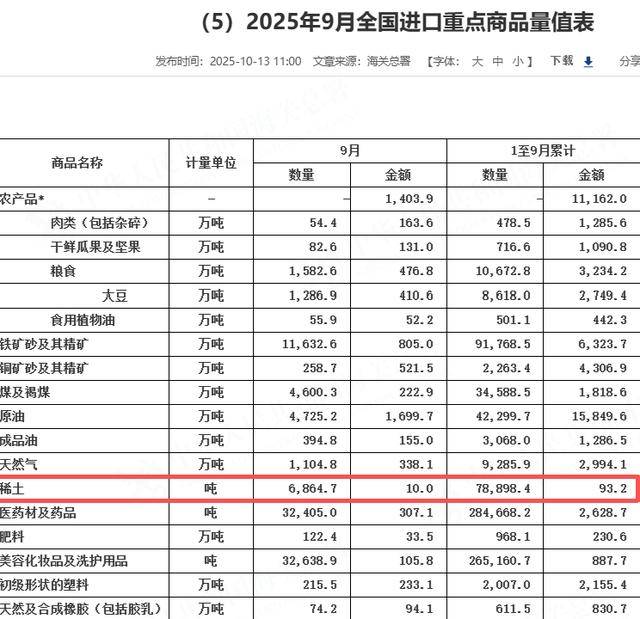 海关总署：中国9月稀土进口6864.7吨，进口大豆1,287万吨环比增长4.8%，进口原油4,725.2万吨，进口铁矿石11,632.6万吨
