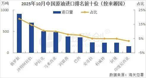 【原油】中国10月原油进口量同环比双涨 俄油增幅明显