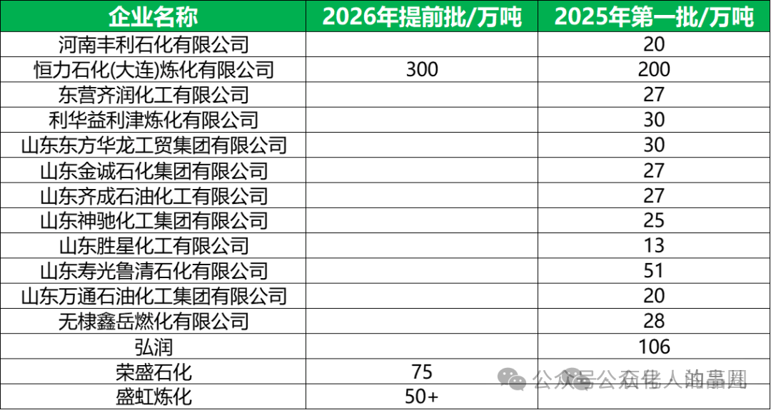 2026年原油进口配额提前批落地！