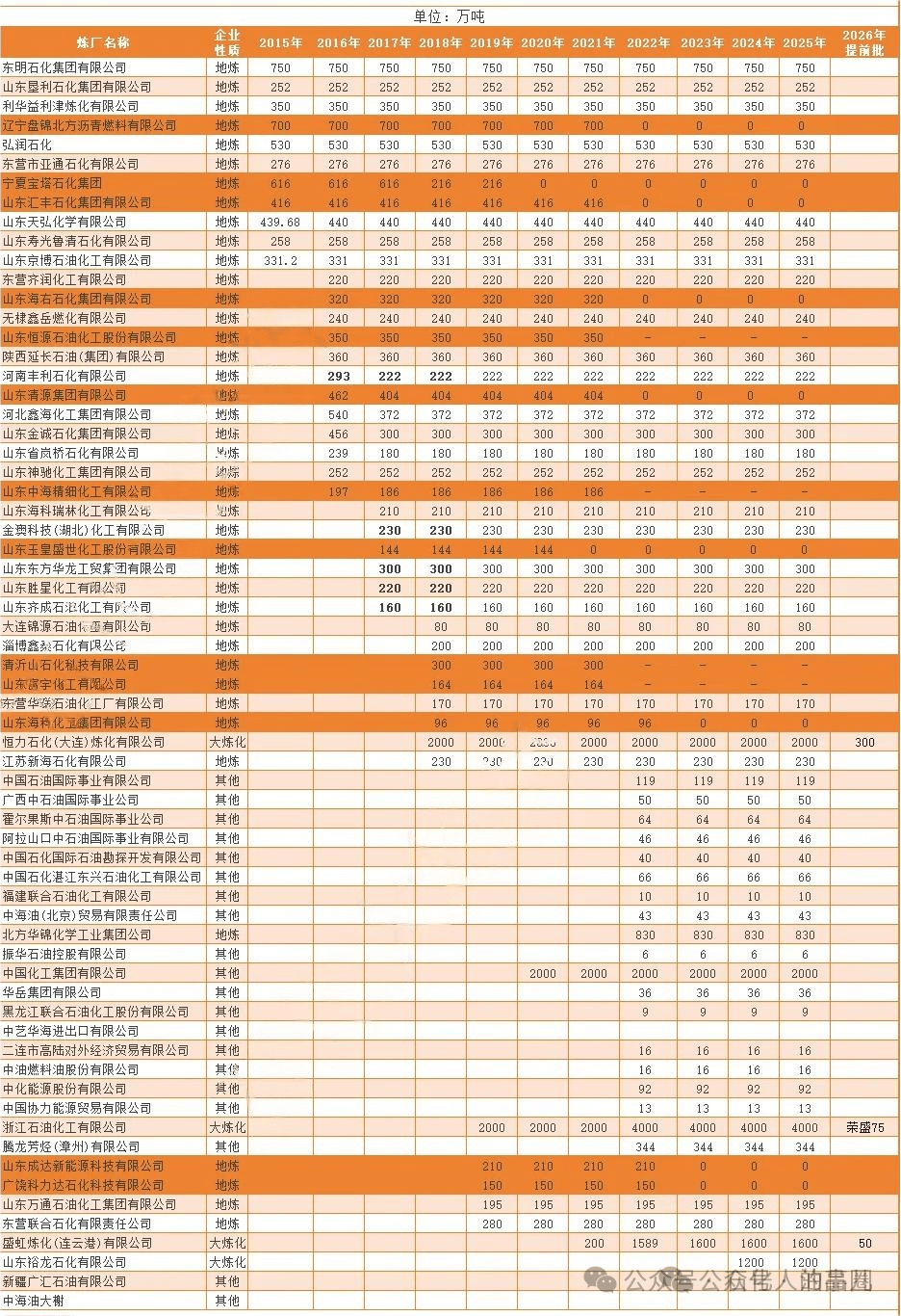 2026年原油进口配额提前批落地！