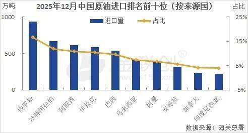 【原油】国际油价持续走低大幅推高中国12月原油进口量