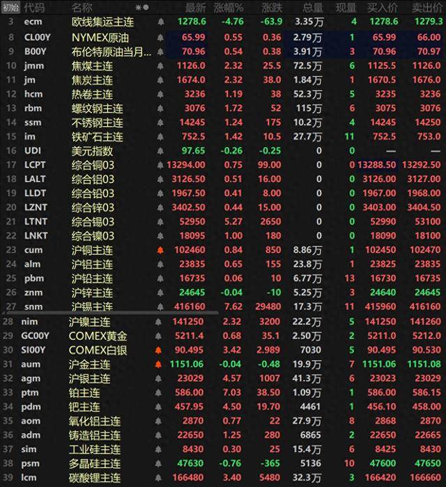 金属近全线上涨 沪锡、铂主连涨逾7% 伦锡、沪银、钯涨超4%