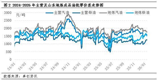 原油连涨带来支撑 贸易单位柴油库容率低位回升