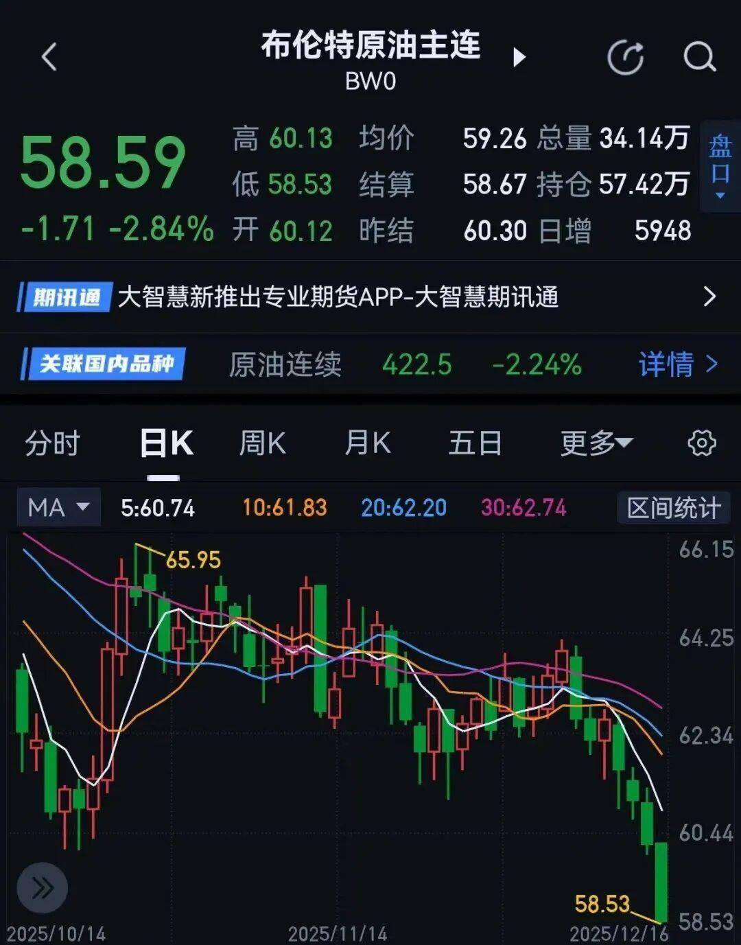 连跌数日！原油，集体“破位”
