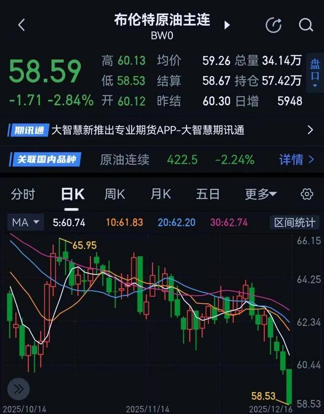 连跌数日！原油集体“破位”