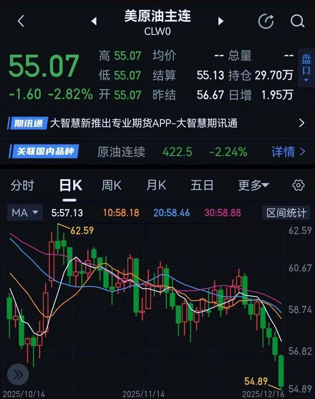 连跌数日！原油集体“破位”