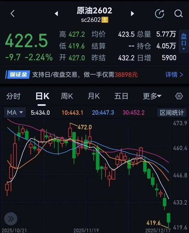 连跌数日！原油集体“破位”