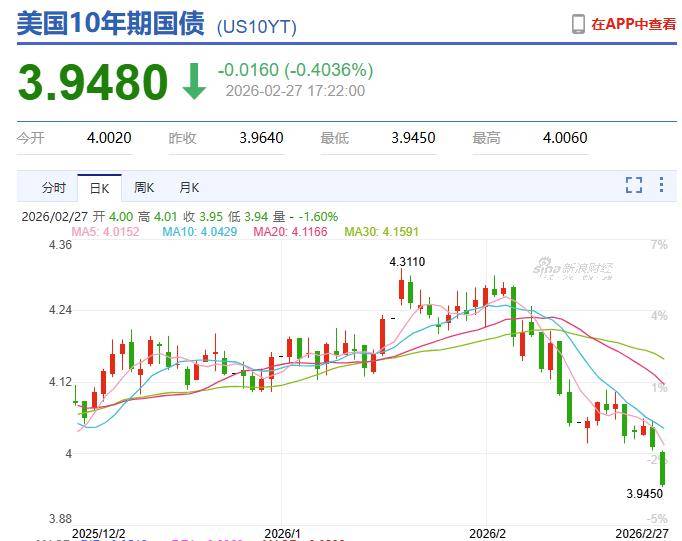 下周危险了？纳指连续大跌，美债收益率暴跌，黄金、原油狂飙