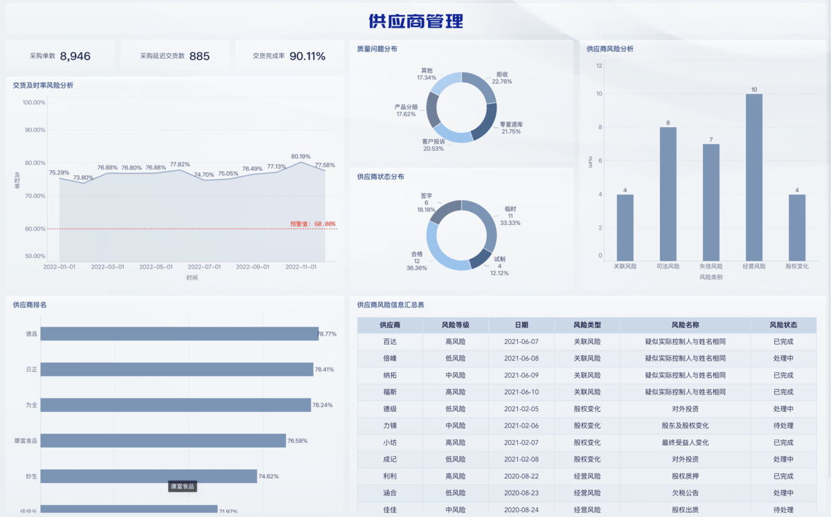 履约率、满足率、缺货率、现货率，一文讲清供应链管理4大指标！