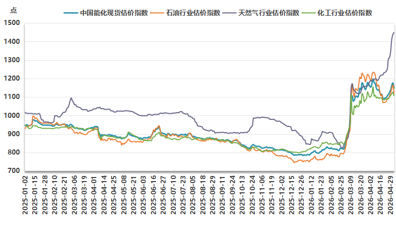 新华指数监测：石化行业现货估价回落，天然气行业持续上涨