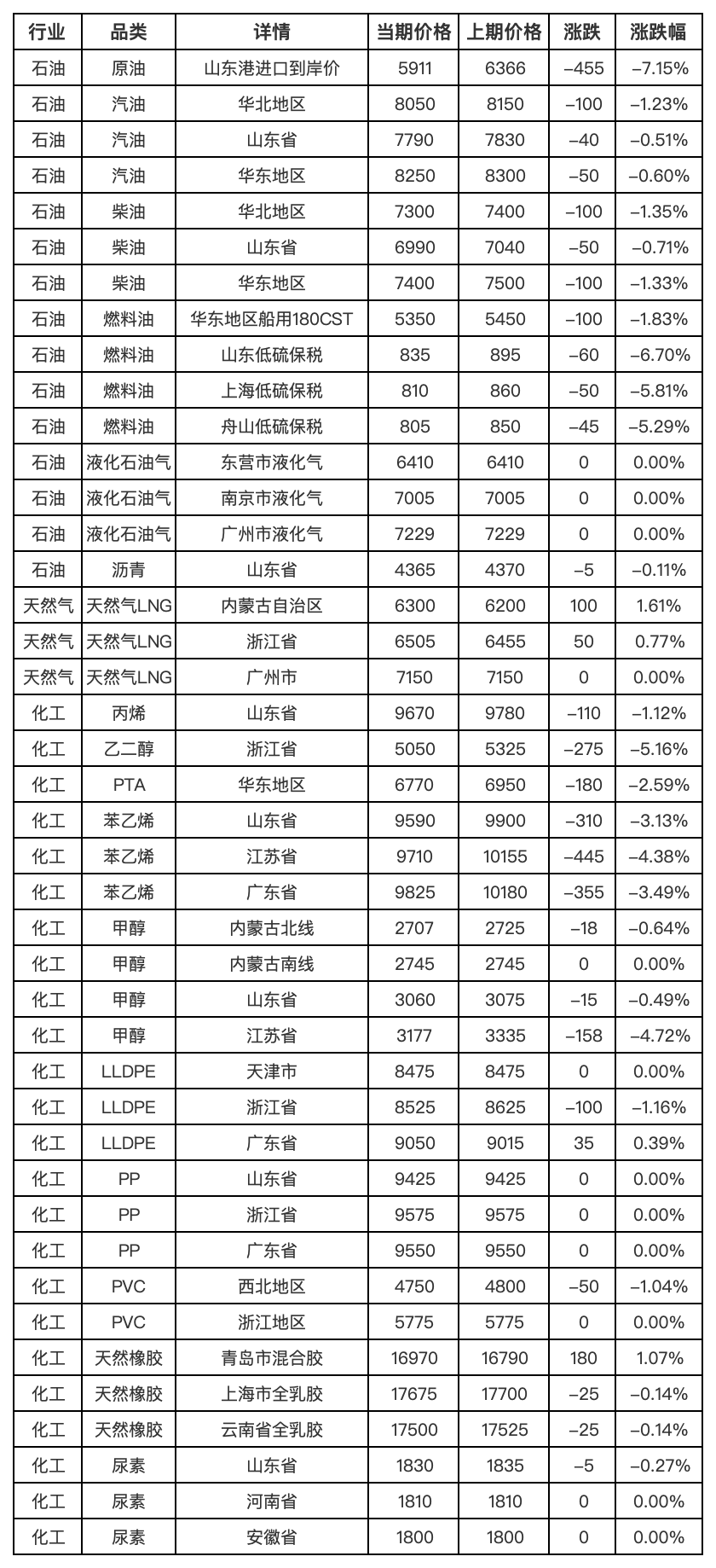 新华指数监测：石化行业现货估价回落，天然气行业持续上涨