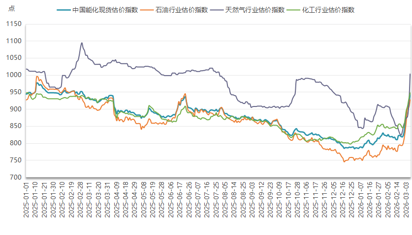 新华指数监测：天然气现货价格涨幅逼近10%