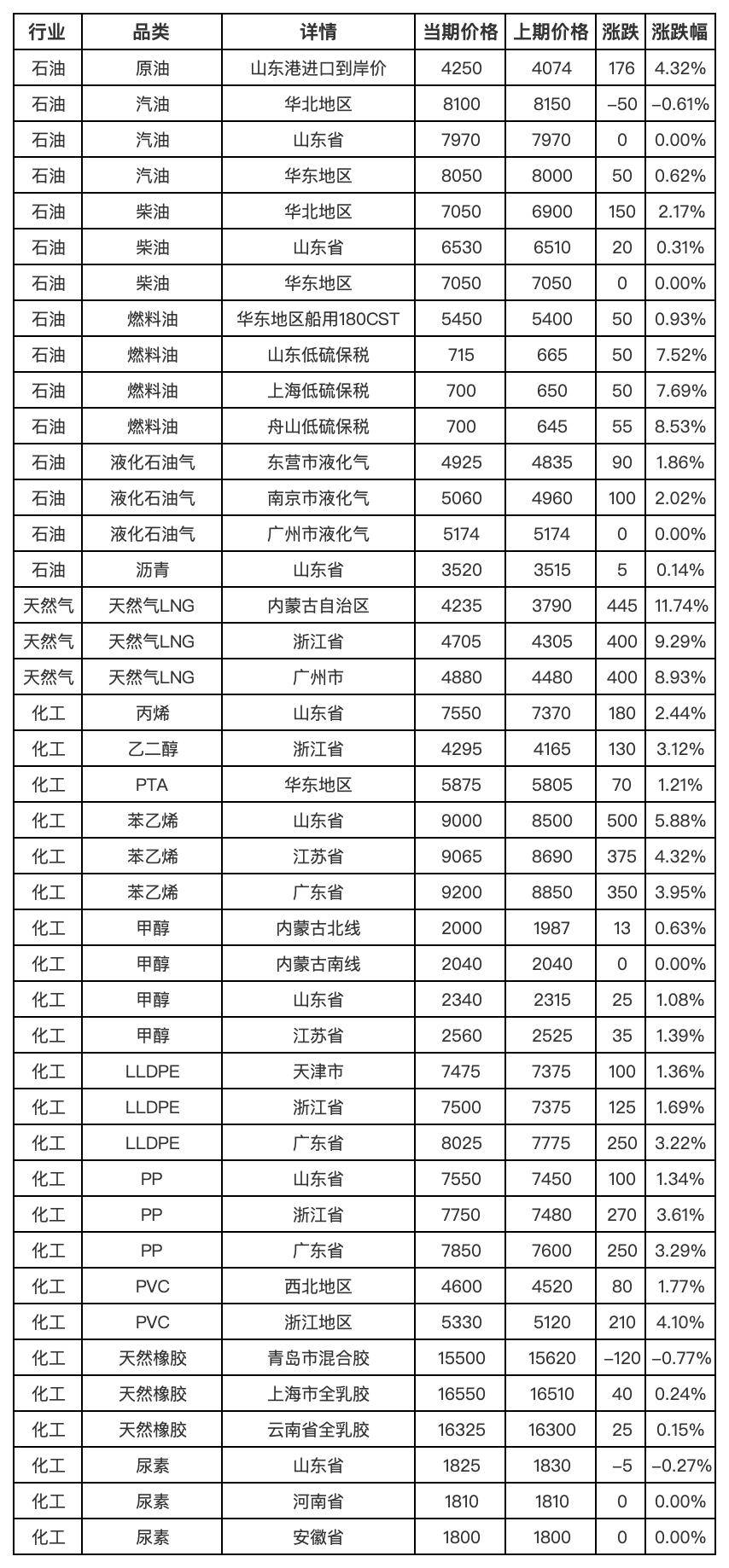 新华指数监测：天然气现货价格涨幅逼近10%