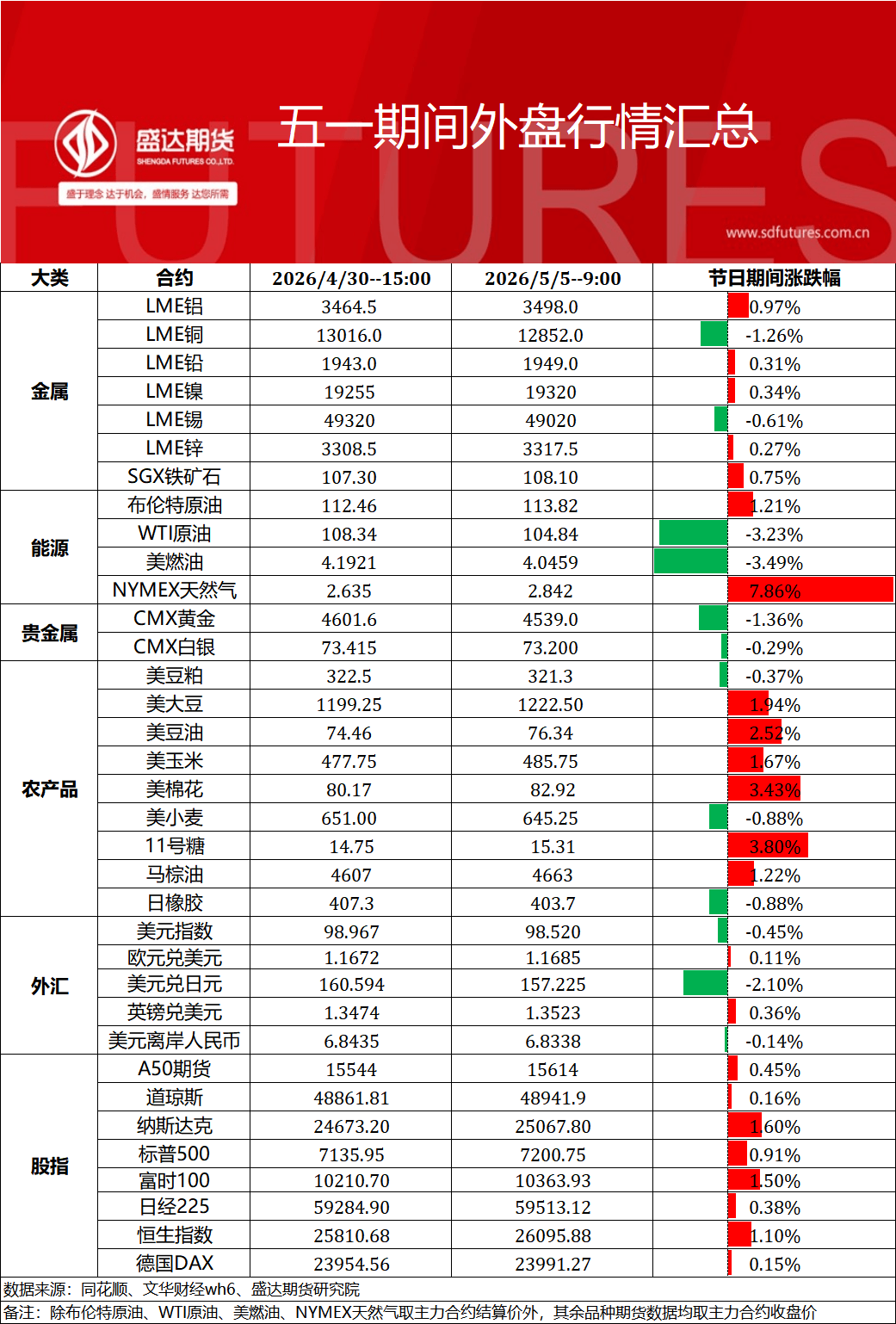 五一期间外盘行情amp;国内现货汇总