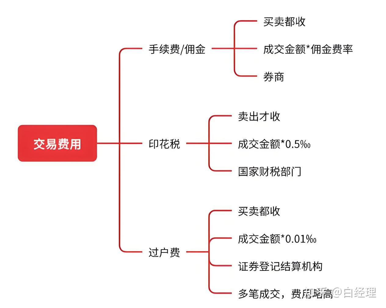 一般证券业务(一般证券业务资格)
