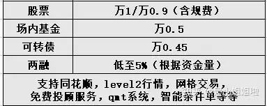 商证券的佣金(2020年券商佣金是多少?)