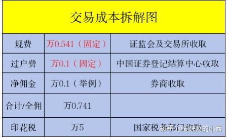 证券交易过户费(证券交易过户费是什么意思)